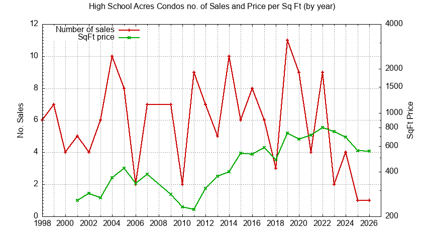 Graph of the Yearly Number & Price Per SqFt of High School Acres Condos Sold