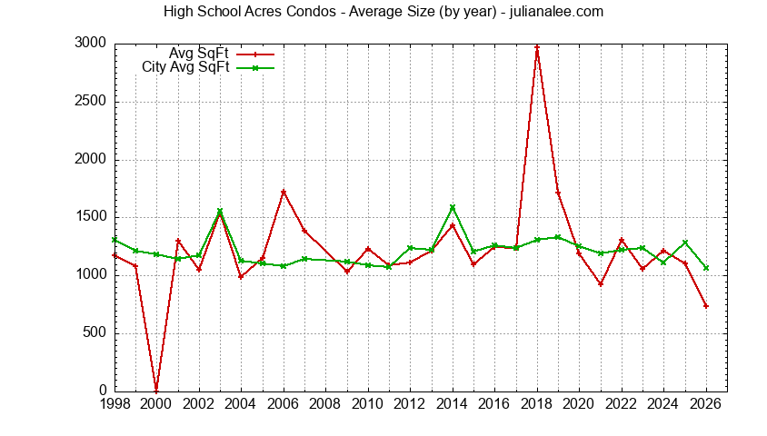 Graph of the Yearly Average Size of High School Acres vs. Redwood City Condos Sold