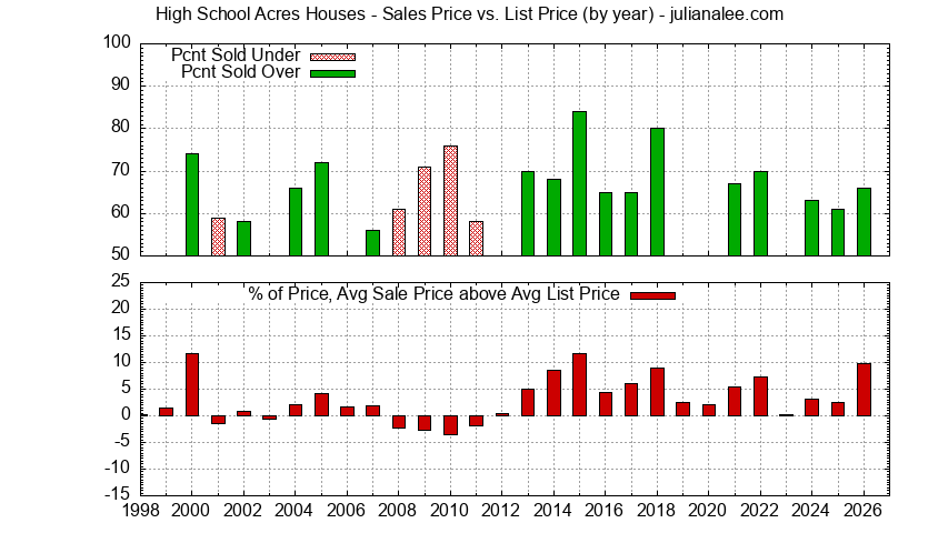 Graph of the Yearly Average Sales Price vs. List Price for High School Acres Houses