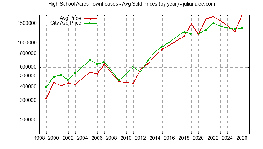 Graph of the Yearly Average Price of High School Acres vs. Redwood City Townhouses Sold