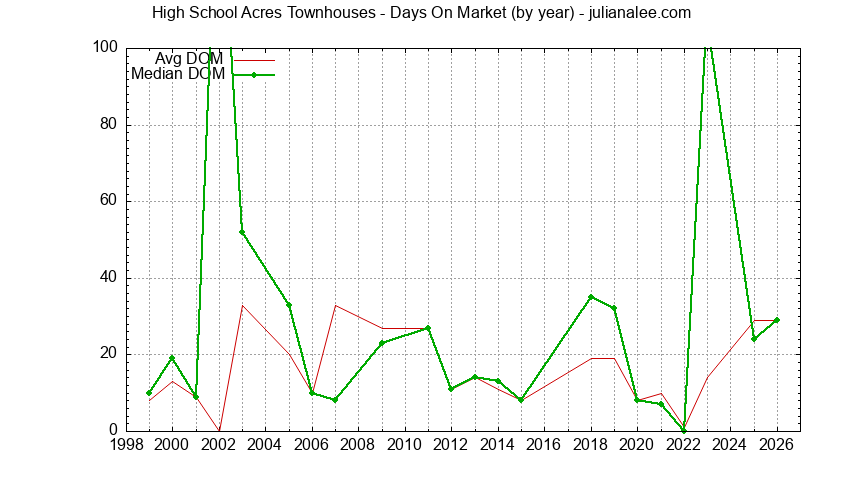 Graph of the Yearly Average Days On Market for High School Acres Townhouses Sold