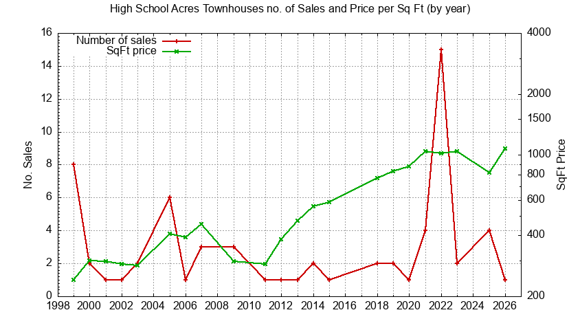 Graph of the Yearly Number & Price Per SqFt of High School Acres Townhouses Sold