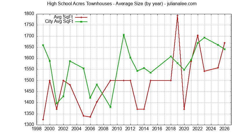 Graph of the Yearly Average Size of High School Acres vs. Redwood City Townhouses Sold