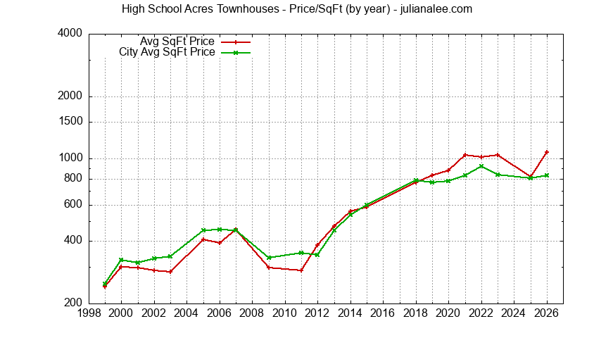 Graph of the Yearly Average Price Per Square Foot for High School Acres vs. Redwood City Townhouses Sold