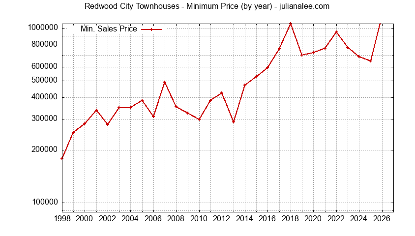 Graph of the Yearly Minimum Price of Redwood City Townhouses - Redwood City Real Estate Trends