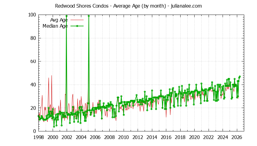 Graph of the Monthly Average Age of Redwood Shores Condos Sold - Redwood Shores Real Estate Trends