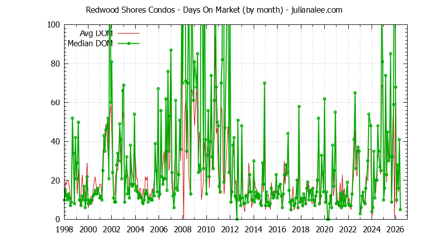 Graph of the Monthly Average Days On Market for Redwood Shores Condos - Redwood Shores Real Estate Trends