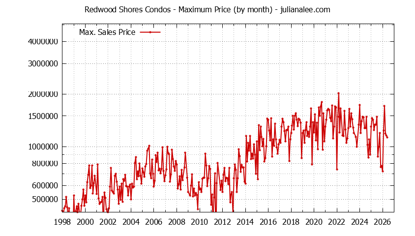 Graph of the Monthly Maximum Price of Redwood Shores Condos - Redwood Shores Real Estate Trends