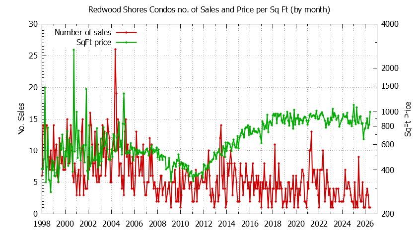 Graph of the Monthly Number of Redwood Shores Condos Sold - Redwood Shores Real Estate Trends