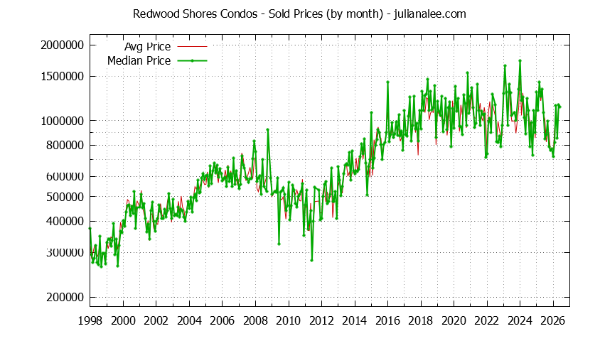 Graph of the Monthly Median and Average Redwood Shores Home Prices for Condos - Redwood Shores Real Estate Trends