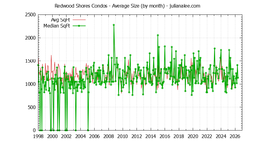 Graph of the Monthly Average Size of Redwood Shores Condos Sold - Redwood Shores Real Estate Trends