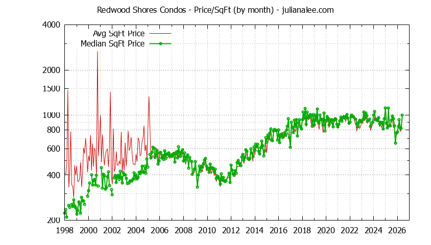 Graph of the Monthly Average Price Per Square Foot for Redwood Shores Condos - Redwood Shores Real Estate Trends