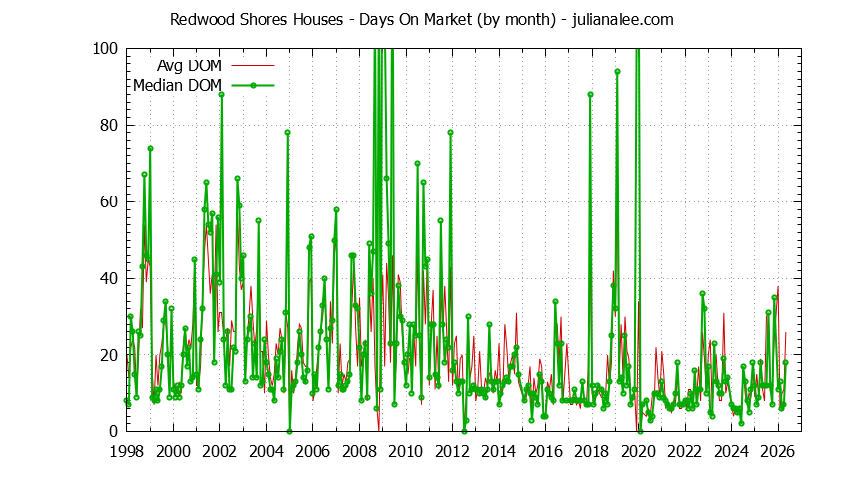 Graph of the Monthly Average Days On Market for Redwood Shores Houses - Redwood Shores Real Estate Trends