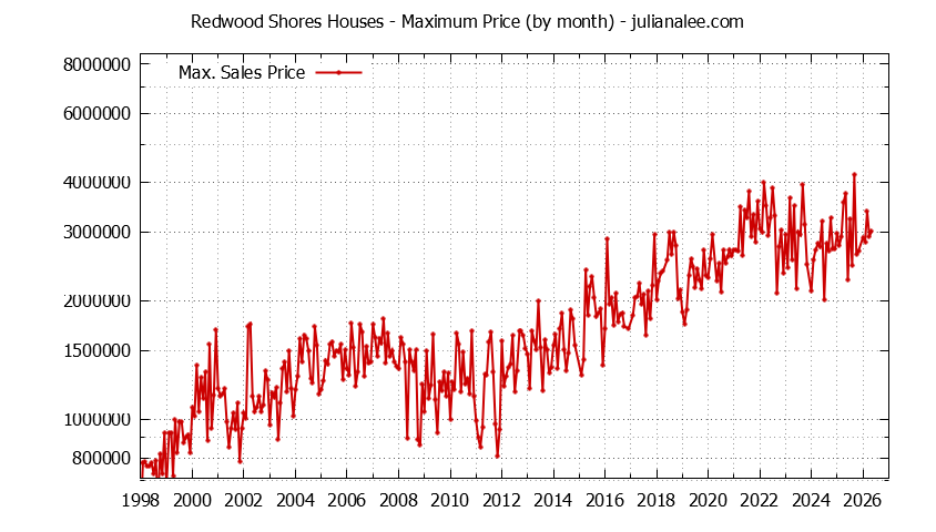 Graph of the Monthly Maximum Price of Redwood Shores Houses - Redwood Shores Real Estate Trends