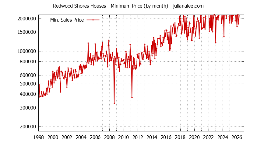 Graph of the Monthly Minimum Price of Redwood Shores Houses - Redwood Shores Real Estate Trends