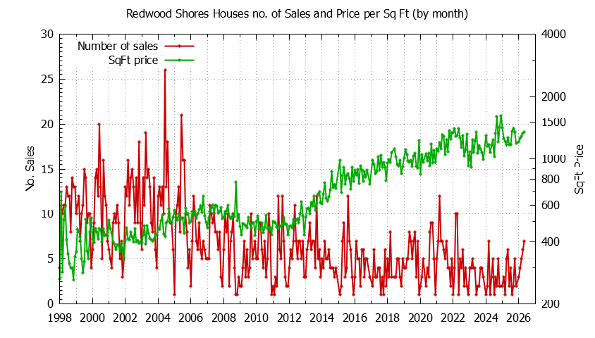Graph of the Monthly Number of Redwood Shores Houses Sold - Redwood Shores Real Estate Trends