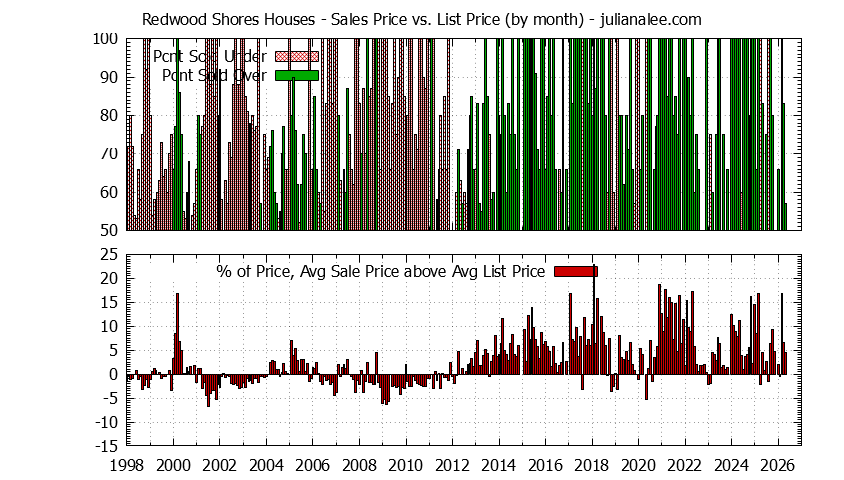 Graph of the Monthly Average Sales Price vs. List Price for Redwood Shores Houses - Redwood Shores Real Estate Trends