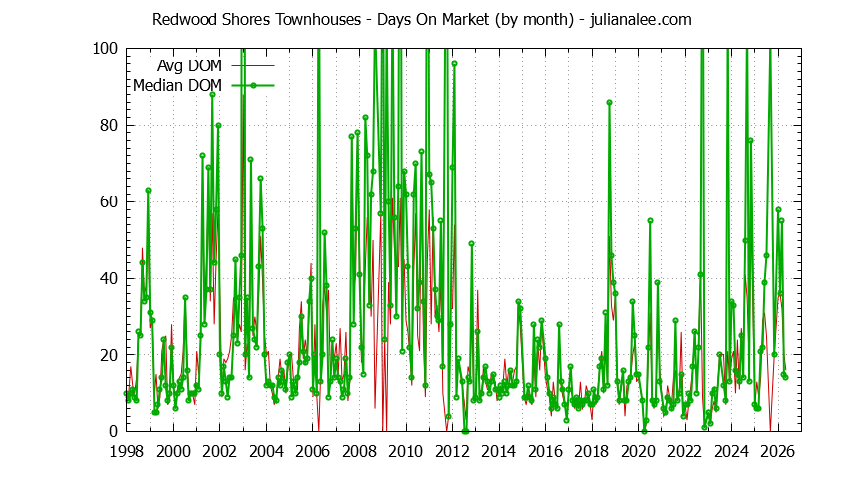 Graph of the Monthly Average Days On Market for Redwood Shores Townhouses - Redwood Shores Real Estate Trends