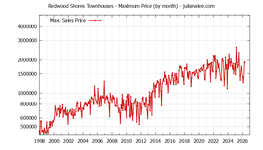 Graph of the Monthly Maximum Price of Redwood Shores Townhouses - Redwood Shores Real Estate Trends
