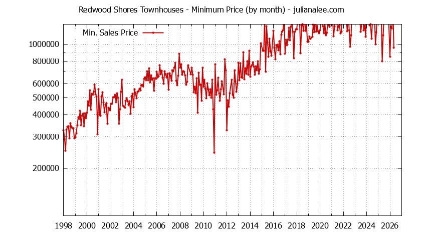 Graph of the Monthly Minimum Price of Redwood Shores Townhouses - Redwood Shores Real Estate Trends