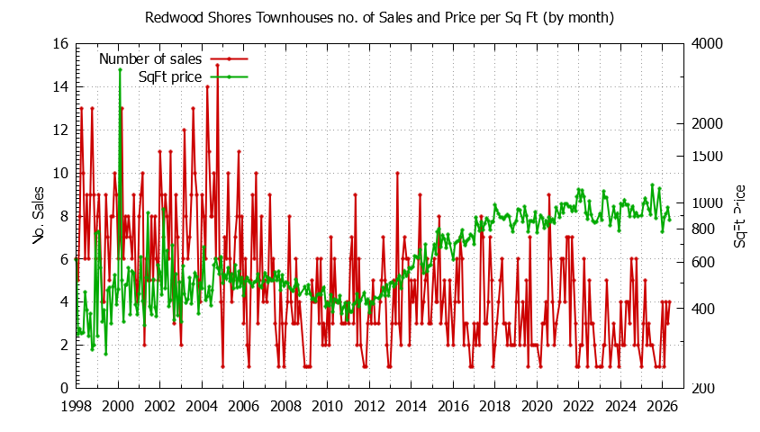Graph of the Monthly Number of Redwood Shores Townhouses Sold - Redwood Shores Real Estate Trends