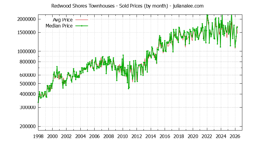 Graph of the Monthly Median and Average Redwood Shores Home Prices for Townhouses - Redwood Shores Real Estate Trends