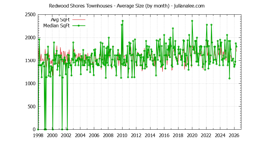 Graph of the Monthly Average Size of Redwood Shores Townhouses Sold - Redwood Shores Real Estate Trends