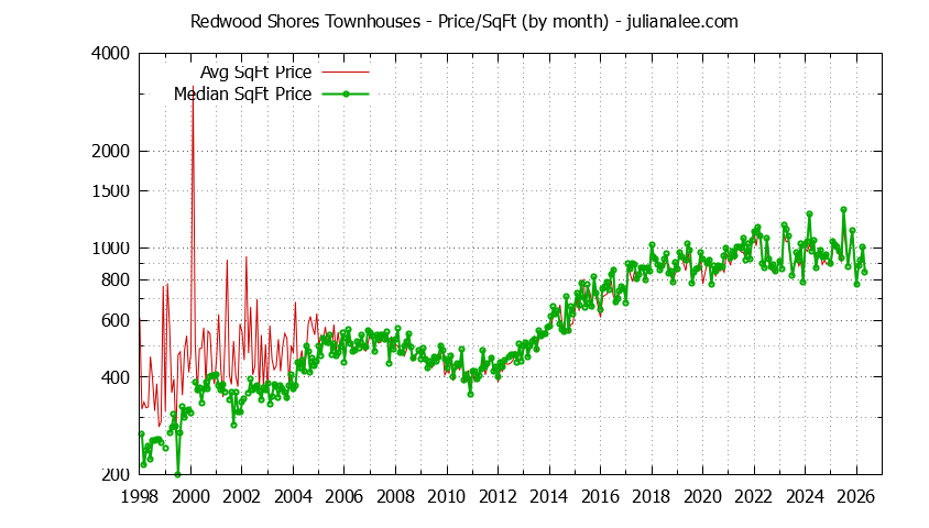 Graph of the Monthly Average Price Per Square Foot for Redwood Shores Townhouses - Redwood Shores Real Estate Trends