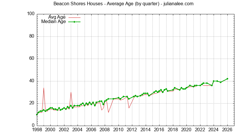 Graph of the Quarterly Average Age of Beacon Shores Houses Sold