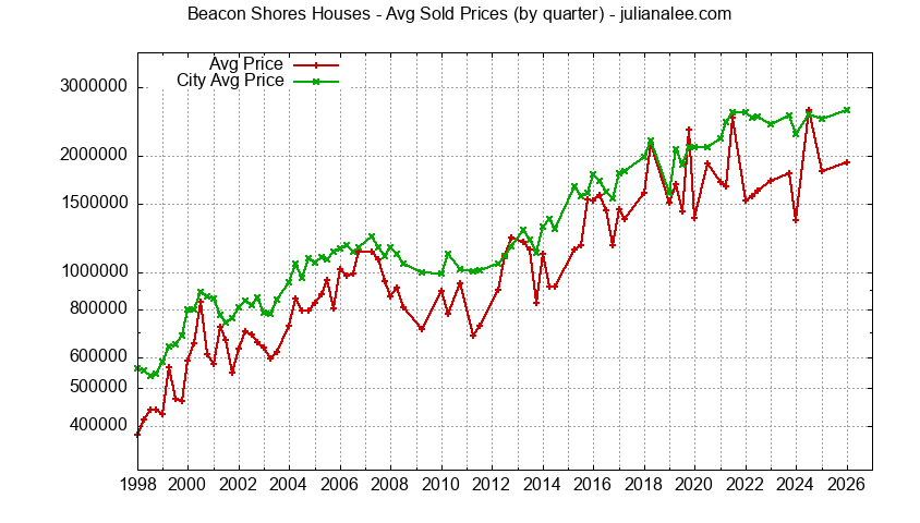 Quarterly Average Price of a Beacon Shores Home
