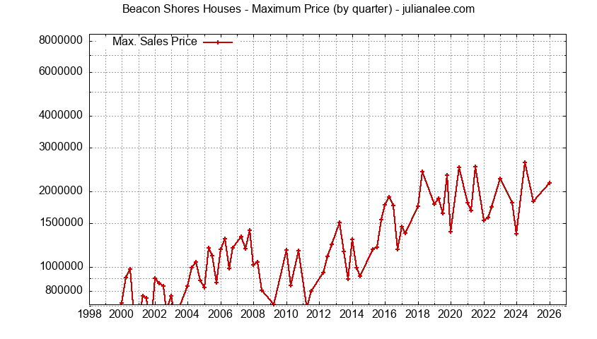 Graph of the Quarterly Maximum Price for Beacon Shores Houses Sold