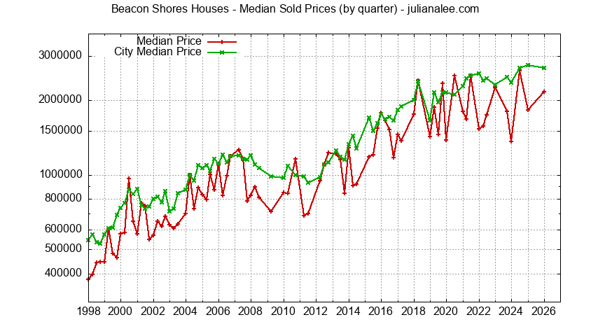 Quarterly Median Price of a Beacon Shores Home