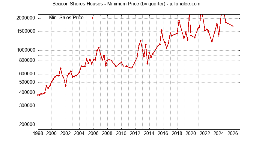 Graph of the Quarterly Minimum Price for Beacon Shores Houses Sold