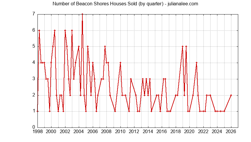 Graph of the Quarterly Number of Beacon Shores Houses Sold