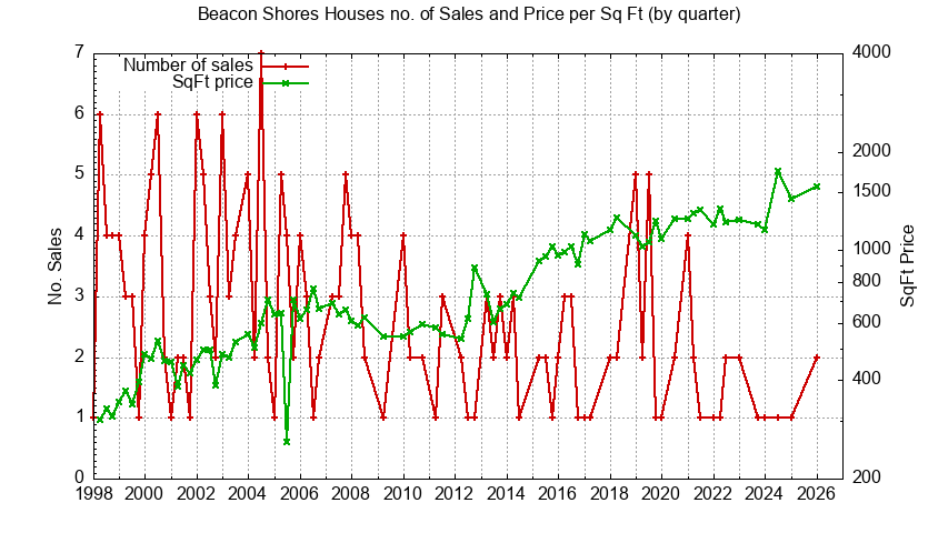Graph of the Quarterly Number of Sales vs. Price Per SqFt for Beacon Shores Houes Sold