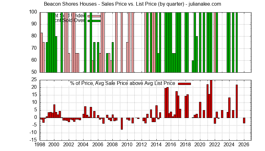 Graph of the Quarterly Average Sales Price vs. List Price for Beacon Shores Houses