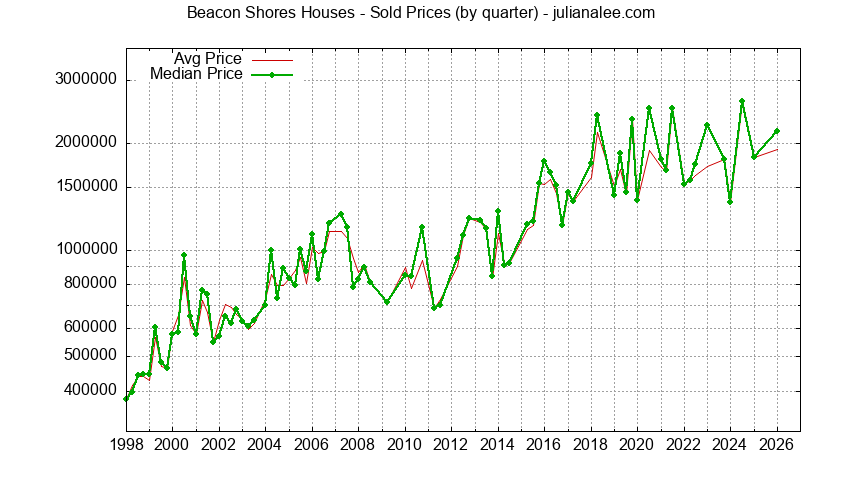 Quarterly Median and Average Price of a Beacon Shores Home