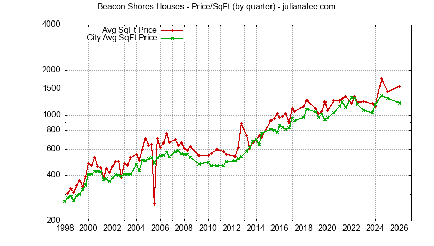 Graph of the Quarterly Average Price Per Square Foot for Beacon Shores & Redwood Shores Homes