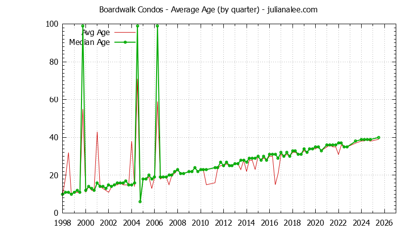 Graph of the average age of a Boardwalk neighborhood condo sold