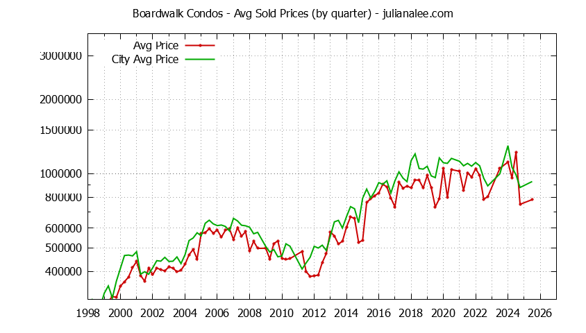 Graph of average price of a Boardwalk Neighborhood Condo