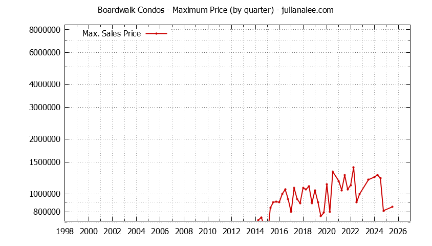 Quarterly Maximum Price for Boardwalk Condos Sold Graph of the Quarterly Maximum Price for Boardwalk Condos Sold