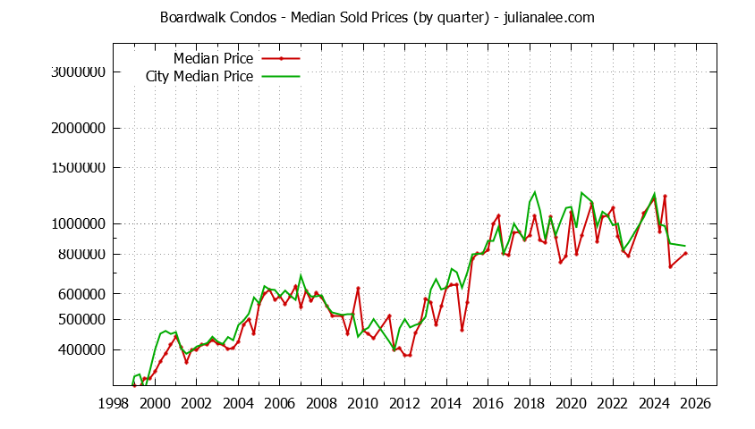 Quarterly Median Price of Boardwalk vs. Redwood Shores Condos Sold Graph of the Quarterly Median Price of Boardwalk vs. Redwood Shores Condos Sold