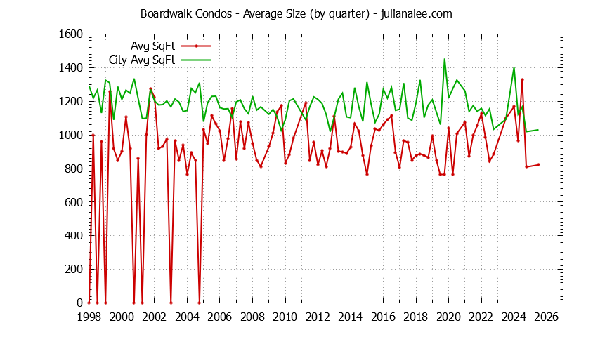 Graph of the average size of a Boardwalk Condo sold