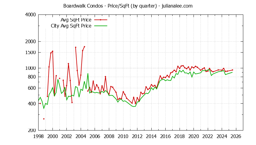 Graph of the average price per sq. ft. for a Boardwalk Neighborhood Condo