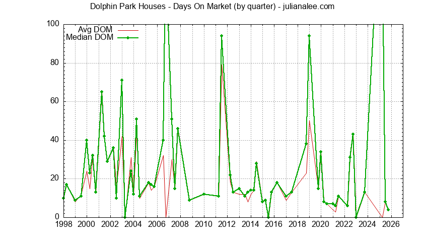 Graph of the Quarterly Average Days On Market for Dolphin Park Houses Sold