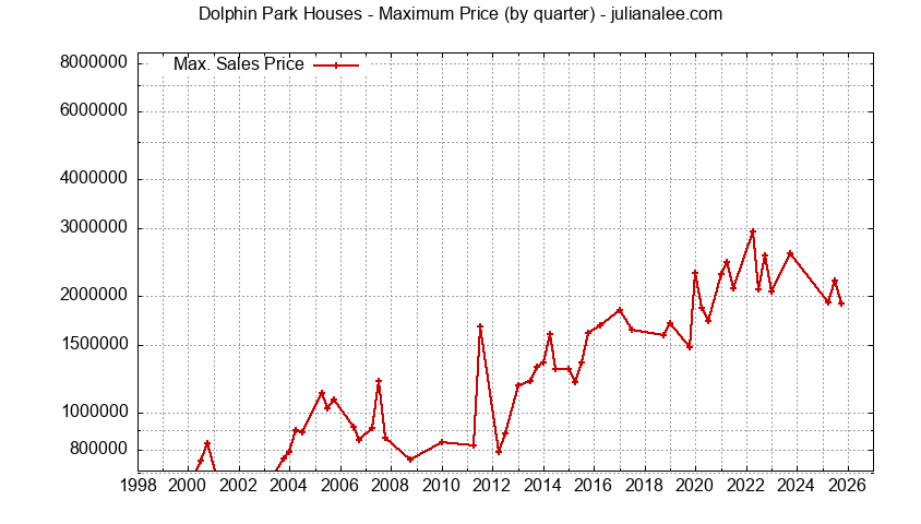 Graph of the Quarterly Maximum Price for Dolphin Park Houses Sold