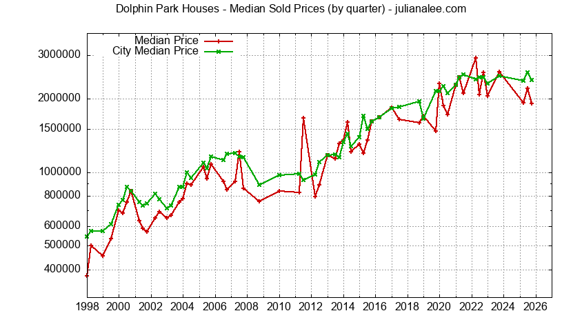 Quarterly Median Price of a Dolphin Park Home