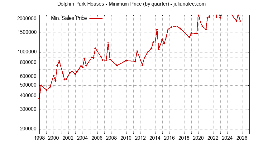 Graph of the Quarterly Minimum Price for Dolphin Park Houses Sold