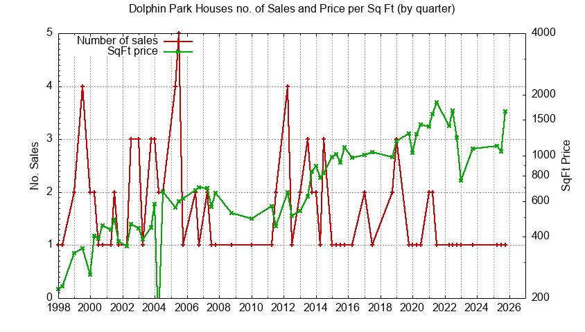 Graph of the Quarterly Number of Sales vs. Price Per SqFt for Dolphin Park Houes Sold