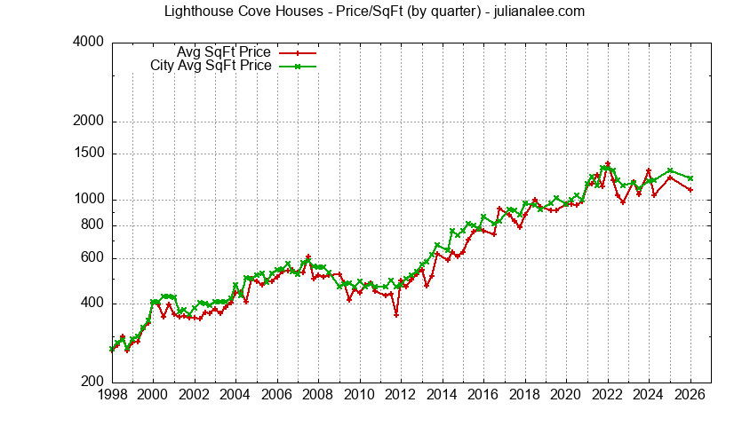Graph of the average price per sq. ft. for a Lighthouse Cove Neighborhood house